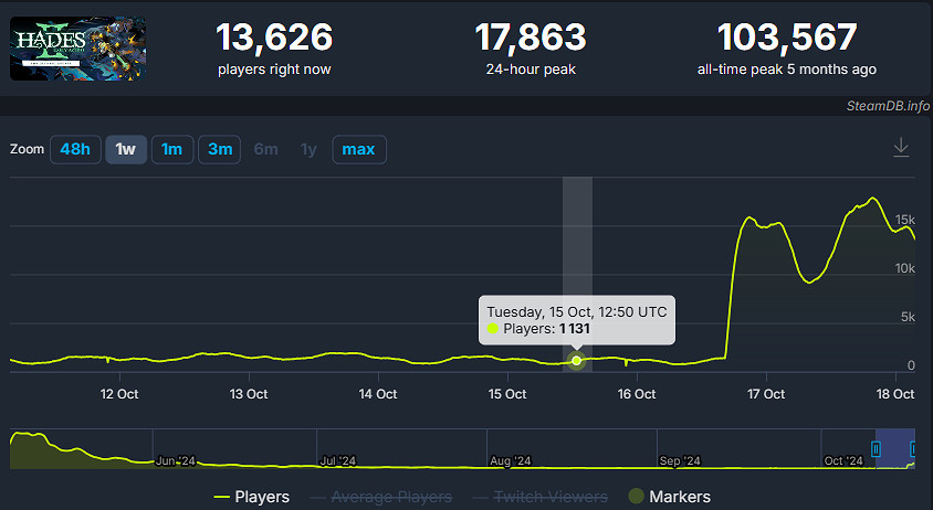 因重大更新上線 《黑帝斯2》Steam玩家數暴增578%! 因重大更新上線 《黑帝斯2》Steam玩家數暴增578%!