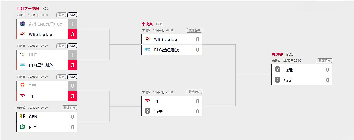 《英雄聯盟》S14世界賽半決賽結果一覽 《英雄聯盟》S14世界賽半決賽結果一覽