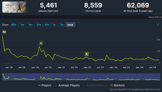 《AC幻景》首發失利：周末Steam線上峰值僅6千人！