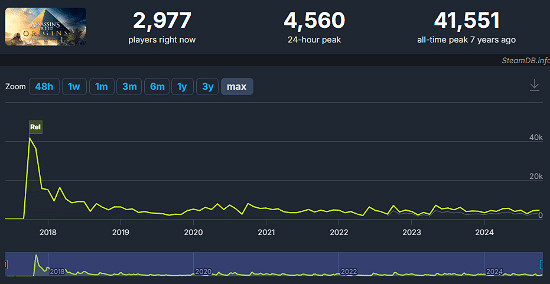 《AC幻景》首發失利：周末Steam線上峰值僅6千人！