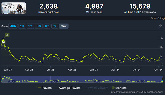 《AC幻景》首發失利：周末Steam線上峰值僅6千人！