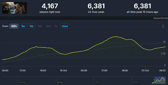 晚報：《星際公民》2026年發售！《AC:幻景》翻車
