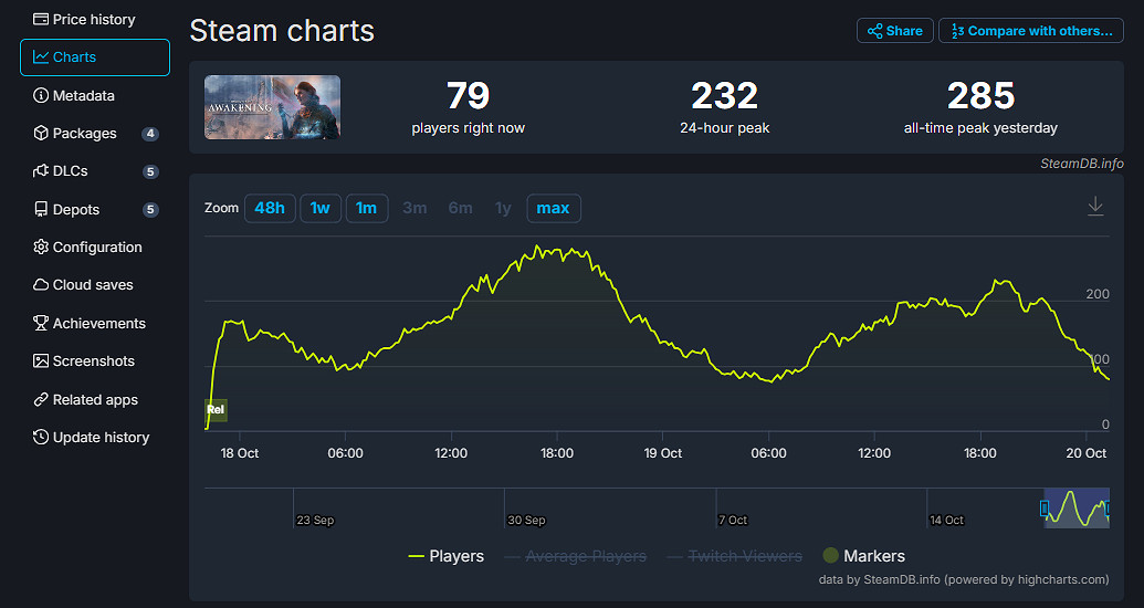 《未知9號:覺醒》玩家峰值僅285人！不及星鳴特攻一半