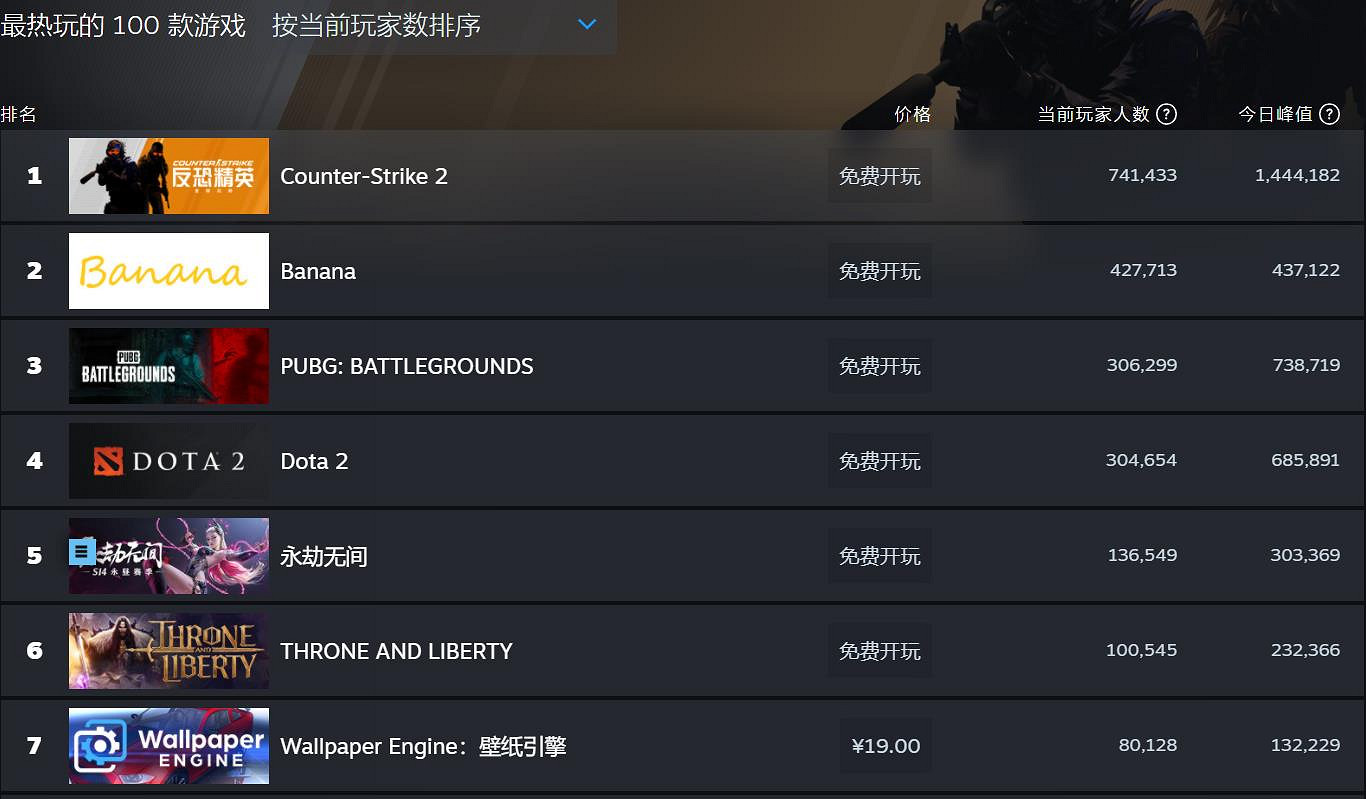 上線6個月!點擊遊戲《Banana》竟還未掉出線上榜前十 上線6個月!點擊遊戲《Banana》竟還未掉出線上榜前十