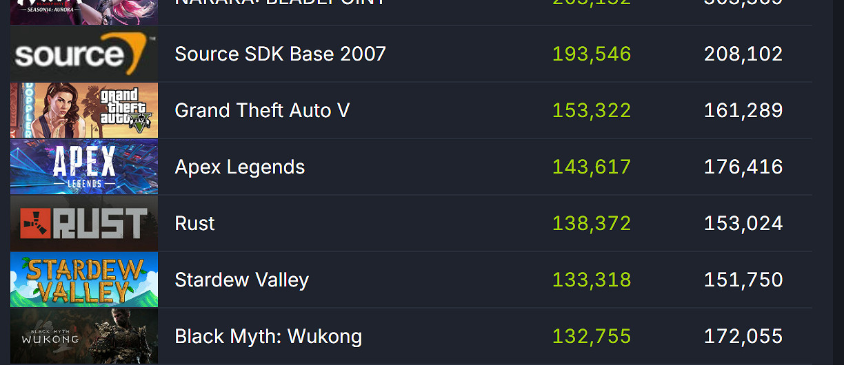 《黑神話：悟空》發售已兩個月 玩家線上人數仍超十萬