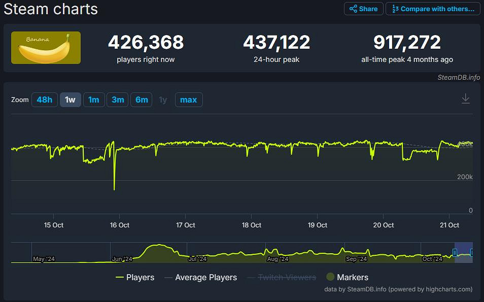 上線6個月!點擊遊戲《Banana》竟還未掉出線上榜前十 上線6個月!點擊遊戲《Banana》竟還未掉出線上榜前十