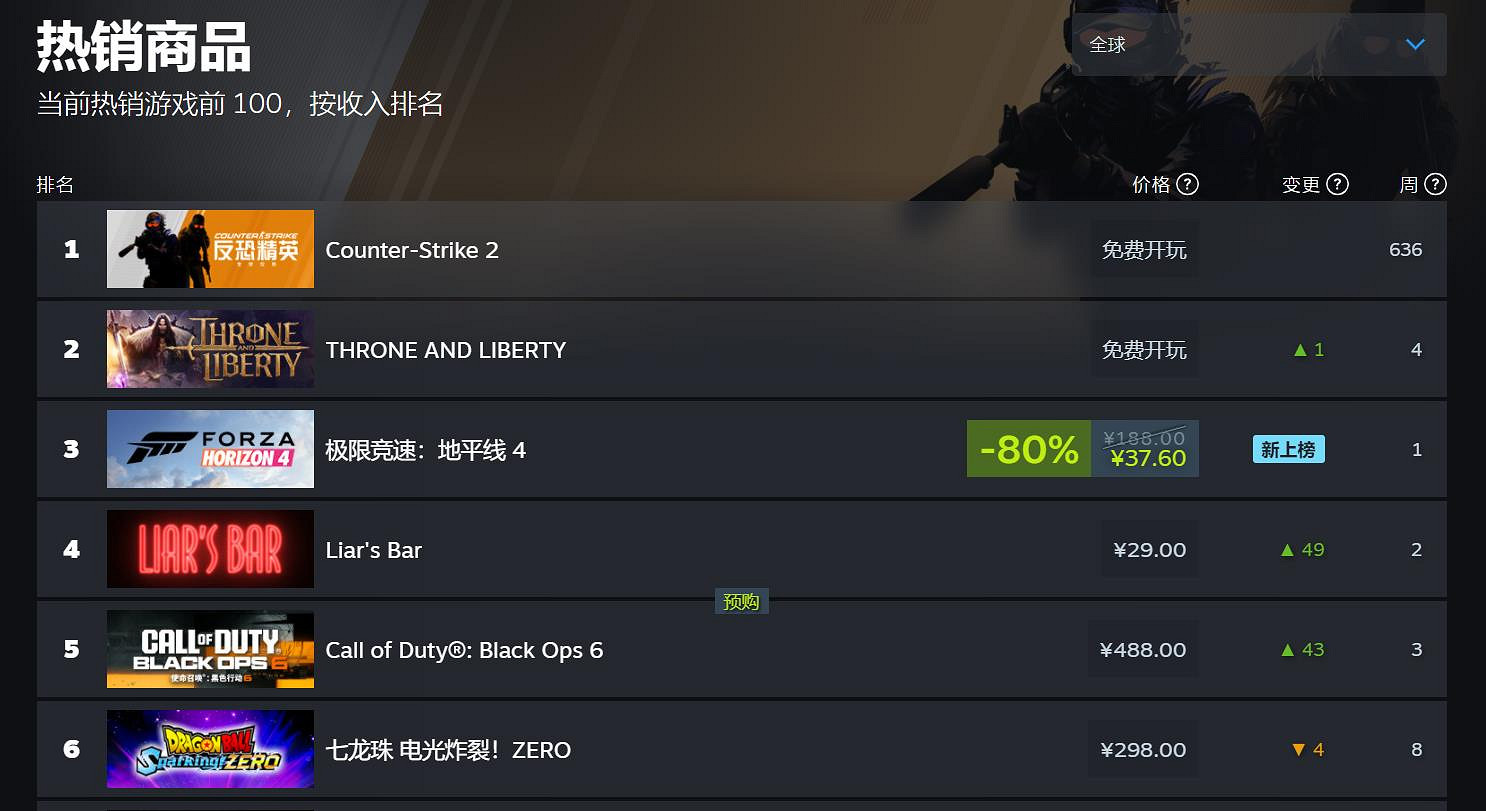 賭命遊戲《騙子酒吧》爆火:已登上Steam熱銷榜第二 賭命遊戲《騙子酒吧》爆火:已登上Steam熱銷榜第二