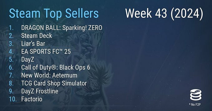 Steam最新一周銷量榜 《七龍珠 電光炸裂！ZERO》霸榜三連冠