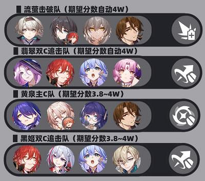 崩壞星穹鐵道2.6深淵12層最強配隊陣容推薦