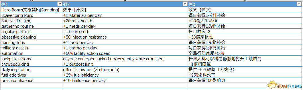 《腐朽之都2:主宰版》圖文全攻略 全任務全基地詳解資料攻略 《腐朽之都2:主宰版》圖文全攻略 全任務全基地詳解資料攻略