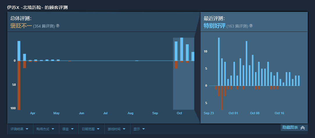 口碑反轉!《伊蘇10》Steam近期評測為“特別好評”! 口碑反轉!《伊蘇10》Steam近期評測為“特別好評”!