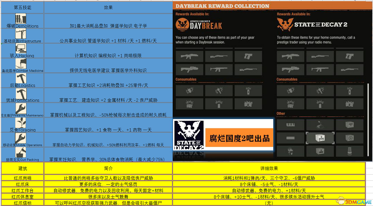 《腐朽之都2:主宰版》圖文全攻略 全任務全基地詳解資料攻略 《腐朽之都2:主宰版》圖文全攻略 全任務全基地詳解資料攻略
