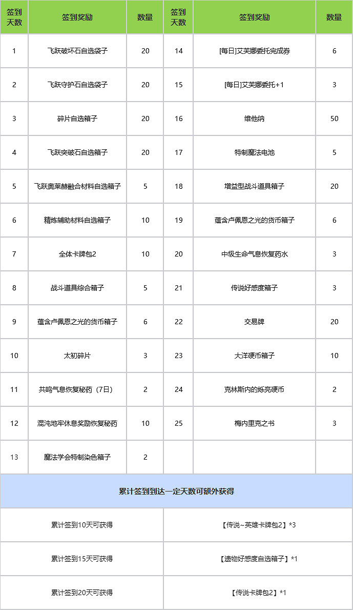 《命運方舟》9月25日新版本福利一覽