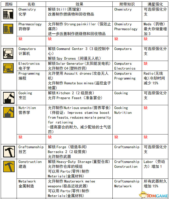 《腐朽之都2:主宰版》圖文全攻略 全任務全基地詳解資料攻略 《腐朽之都2:主宰版》圖文全攻略 全任務全基地詳解資料攻略