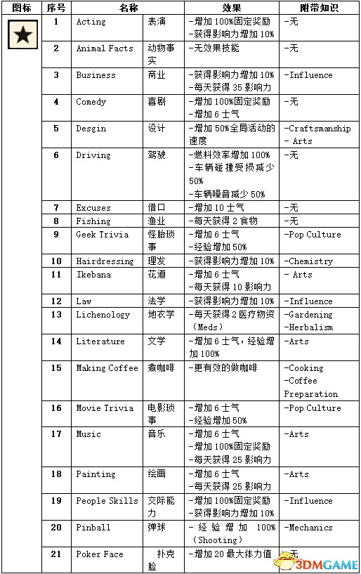 《腐朽之都2:主宰版》圖文全攻略 全任務全基地詳解資料攻略 《腐朽之都2:主宰版》圖文全攻略 全任務全基地詳解資料攻略