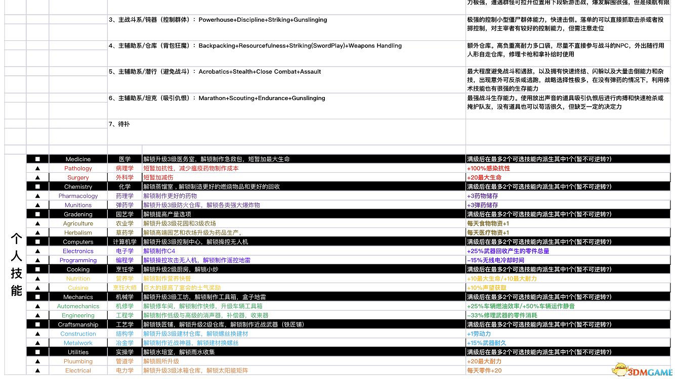 《腐朽之都2:主宰版》圖文全攻略 全任務全基地詳解資料攻略 《腐朽之都2:主宰版》圖文全攻略 全任務全基地詳解資料攻略