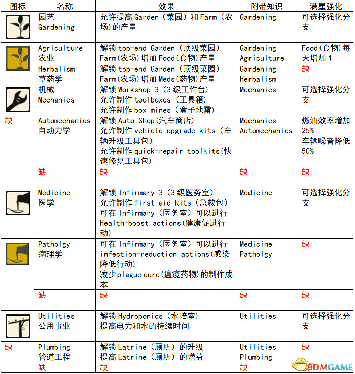 《腐朽之都2:主宰版》圖文全攻略 全任務全基地詳解資料攻略 《腐朽之都2:主宰版》圖文全攻略 全任務全基地詳解資料攻略