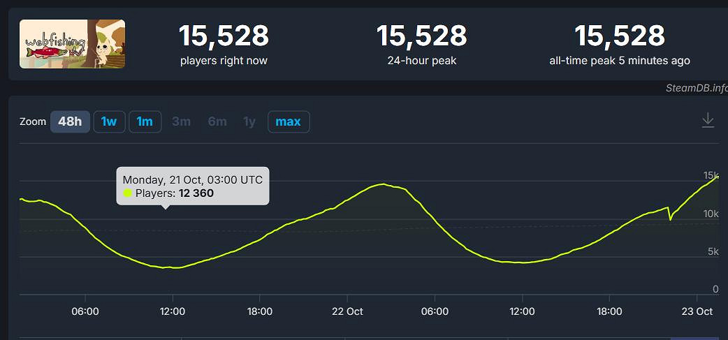 多人釣魚遊戲《WEBFISHING》火了：線上人數破新高