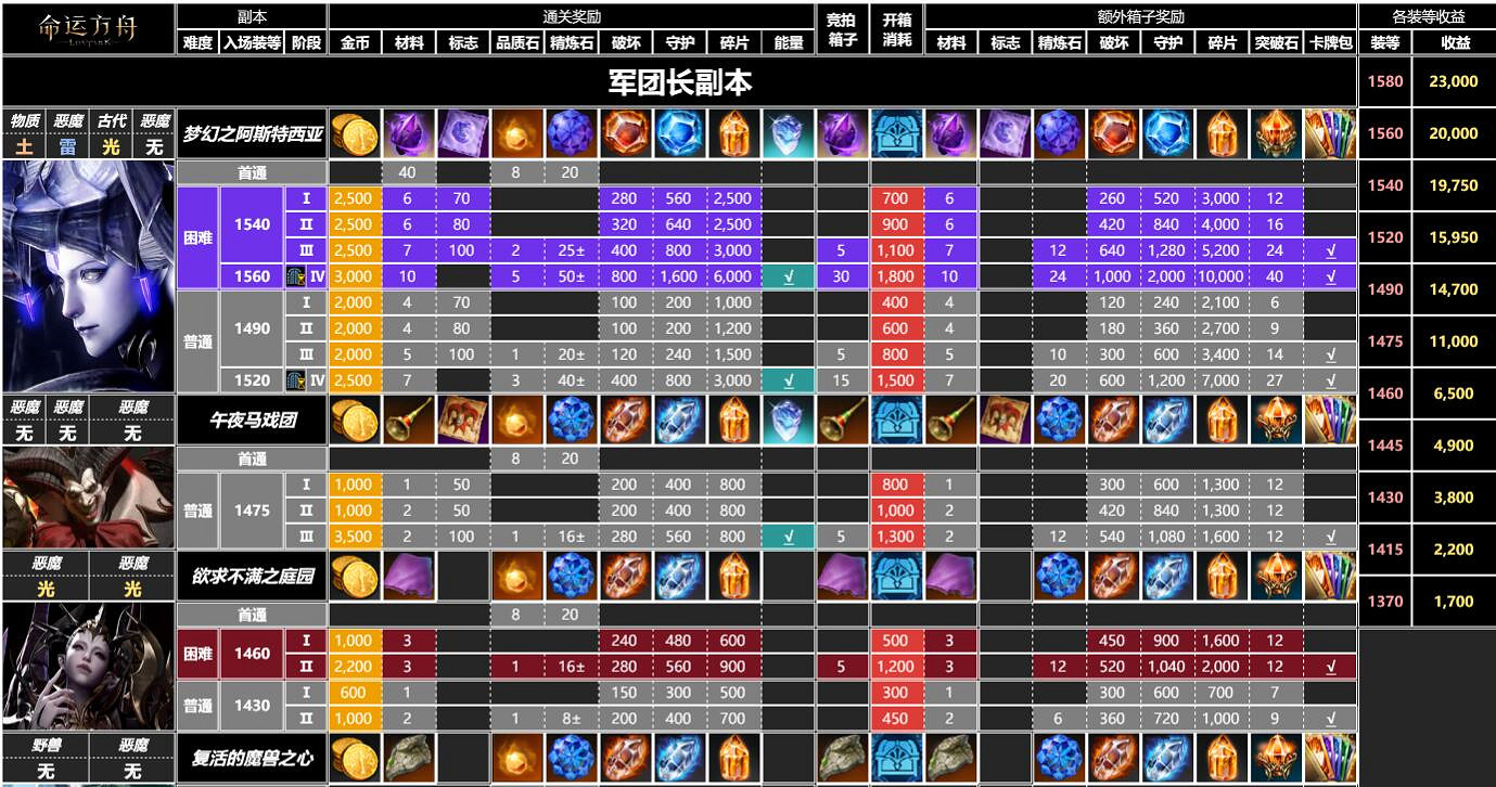 《命運方舟》副本收益表圖一覽 《命運方舟》副本收益表圖一覽