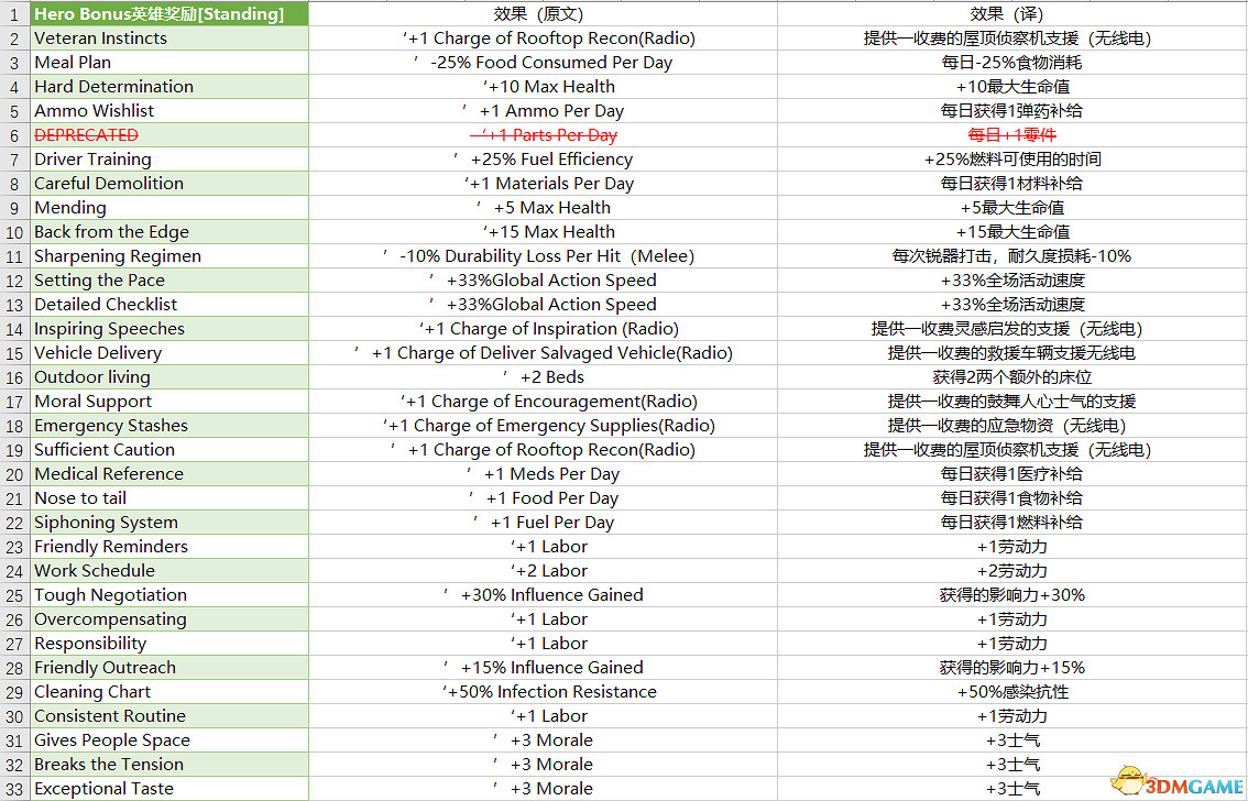 《腐朽之都2:主宰版》圖文全攻略 全任務全基地詳解資料攻略 《腐朽之都2:主宰版》圖文全攻略 全任務全基地詳解資料攻略
