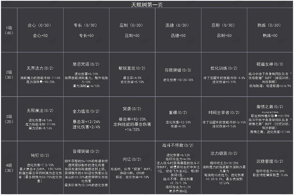 《命運方舟》全職業t4天賦樹介紹
