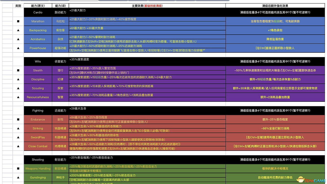 《腐朽之都2:主宰版》圖文全攻略 全任務全基地詳解資料攻略 《腐朽之都2:主宰版》圖文全攻略 全任務全基地詳解資料攻略