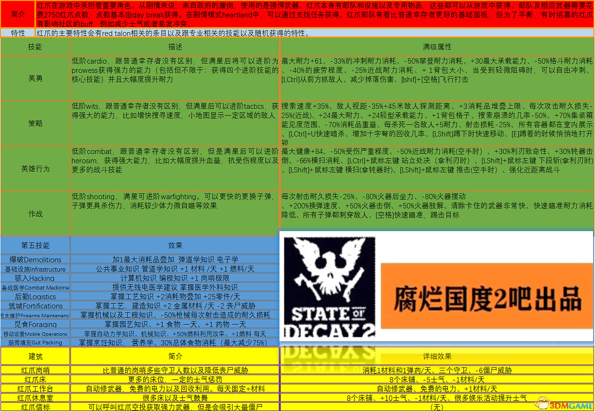 《腐朽之都2:主宰版》圖文全攻略 全任務全基地詳解資料攻略 《腐朽之都2:主宰版》圖文全攻略 全任務全基地詳解資料攻略