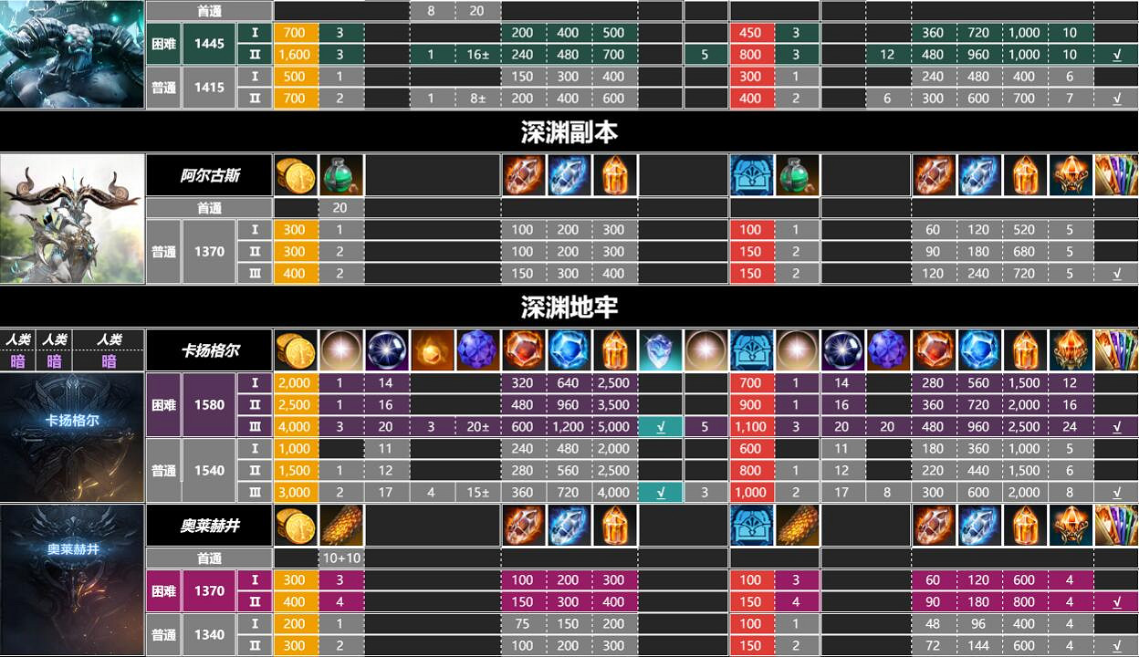 《命運方舟》副本收益表圖一覽 《命運方舟》副本收益表圖一覽