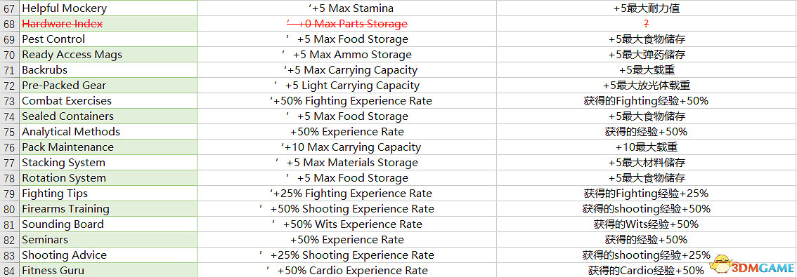 《腐朽之都2:主宰版》圖文全攻略 全任務全基地詳解資料攻略 《腐朽之都2:主宰版》圖文全攻略 全任務全基地詳解資料攻略