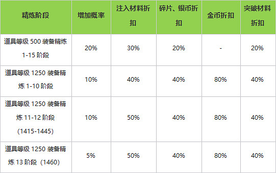 《命運方舟》成長助推活動介紹 《命運方舟》成長助推活動介紹