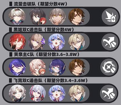 崩壞星穹鐵道2.6深淵12層最強配隊陣容推薦