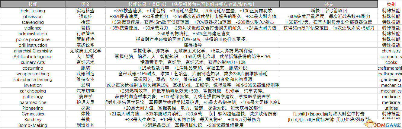 《腐朽之都2:主宰版》圖文全攻略 全任務全基地詳解資料攻略 《腐朽之都2:主宰版》圖文全攻略 全任務全基地詳解資料攻略