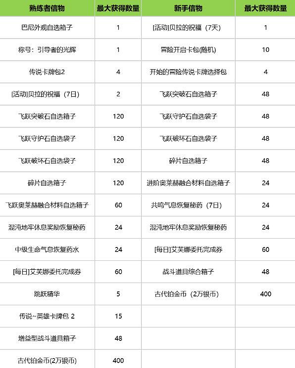 《命運方舟》9月25日新版本福利一覽