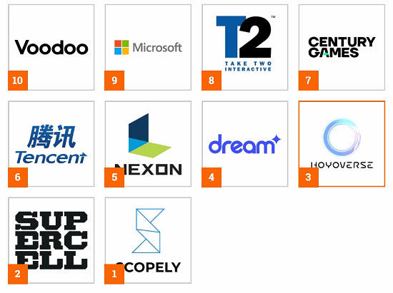 2024全球手遊商榜單揭曉：米哈遊憑借熱門IP躋身前三