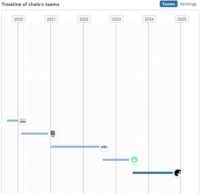 《csgo》選手chelo個人資料介紹 《csgo》選手chelo個人資料介紹