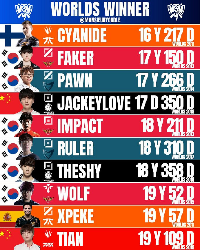 《英雄聯盟》2024最年輕的世界冠軍介紹