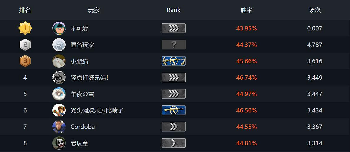 《csgo》排行榜位置