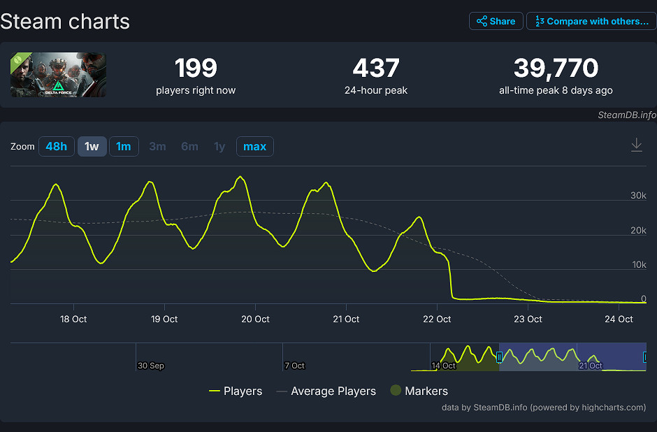 Steam十月新品節熱門試玩排行公開 《三角洲行動》榜首 Steam十月新品節熱門試玩排行公開 《三角洲行動》榜首