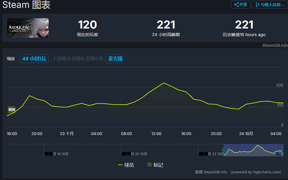 《覺醒異刃》發售2天 24小時線上人數峰值僅221？！