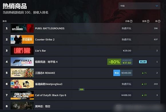 《三國志8 重製版》中國熱銷排行榜前五 已超過黑神話 《三國志8 重製版》中國熱銷排行榜前五 已超過黑神話