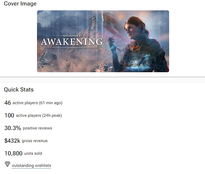 萬代虧炸了！《未知9號：覺醒》Steam銷量僅破萬！