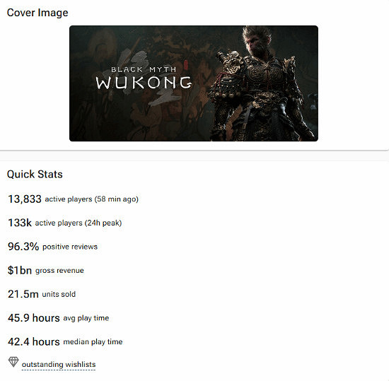 《黑神話》銷量持續攀升 年銷量或達3000至4000萬份