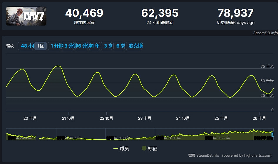《DayZ：Frostline》發布後玩家數激增：日登超50萬！