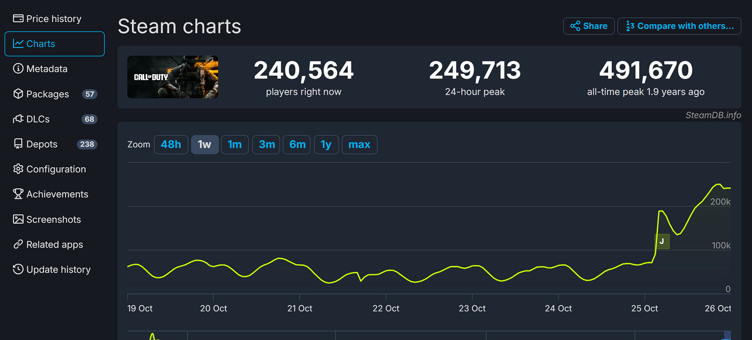 《決勝時刻21》成系列救星：Steam首發峰值破25萬！