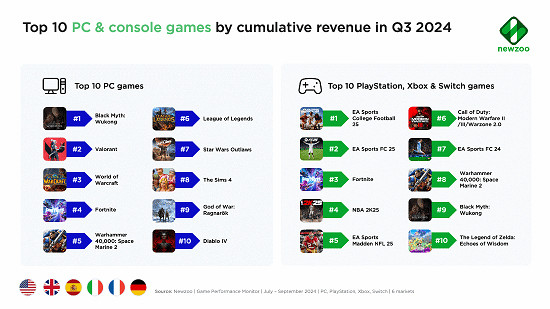 《黑神話》持續發力:歐美PC端銷冠!險勝特戰英豪 《黑神話》持續發力:歐美PC端銷冠!險勝特戰英豪