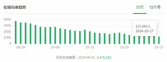 《黑神話:悟空》魅力太持久!兩月餘11萬玩家仍線上 《黑神話:悟空》魅力太持久!兩月餘11萬玩家仍線上