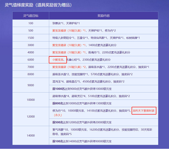 生肖萌寵，專屬時裝，《問道》電腦版全新生肖服“聚寶龍”福利滿滿！