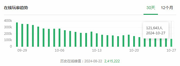 玩家感歎2個月後黑神話還有十幾萬線上:在玩什麽呢 玩家感歎2個月後黑神話還有十幾萬線上:在玩什麽呢