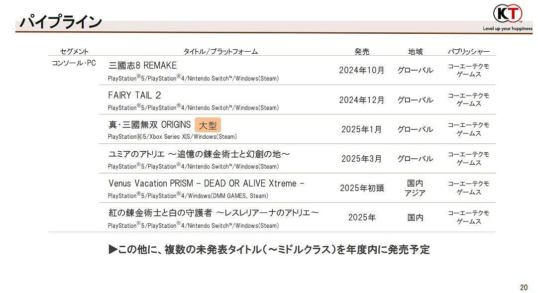 光榮特庫摩最新財報：本財年還有多款新作未發售