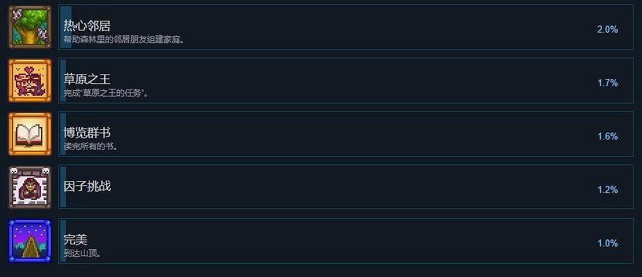 作者打不過也得練 《星露谷物語》作者終於達成遊戲全成就